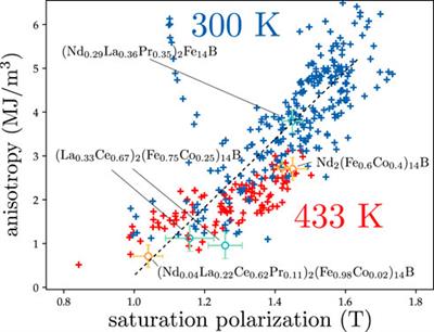 Physics-informed machine learning combining experiment and simulation for the design of neodymium-iron-boron permanent magnets with reduced critical-elements content